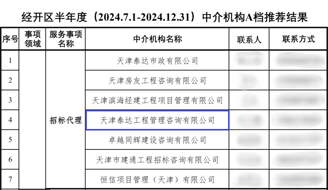 喜報(bào)|泰達(dá)咨詢榮獲經(jīng)開區(qū)招標(biāo)代理A級(jí)評(píng)價(jià)，實(shí)力鑄就行業(yè)標(biāo)桿